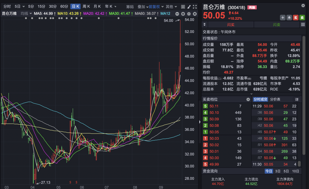 A股！宁德时代市值超越贵州茅台，两大板块集体拉涨！