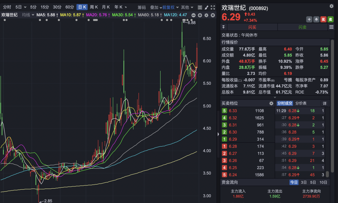 A股！宁德时代市值超越贵州茅台，两大板块集体拉涨！