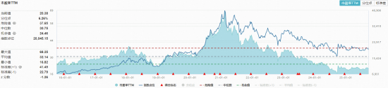 茅台登顶品牌榜！吃喝板块又陷回调，食品ETF（515710）收跌0.65%！机构：建议重视行业底部配置机会