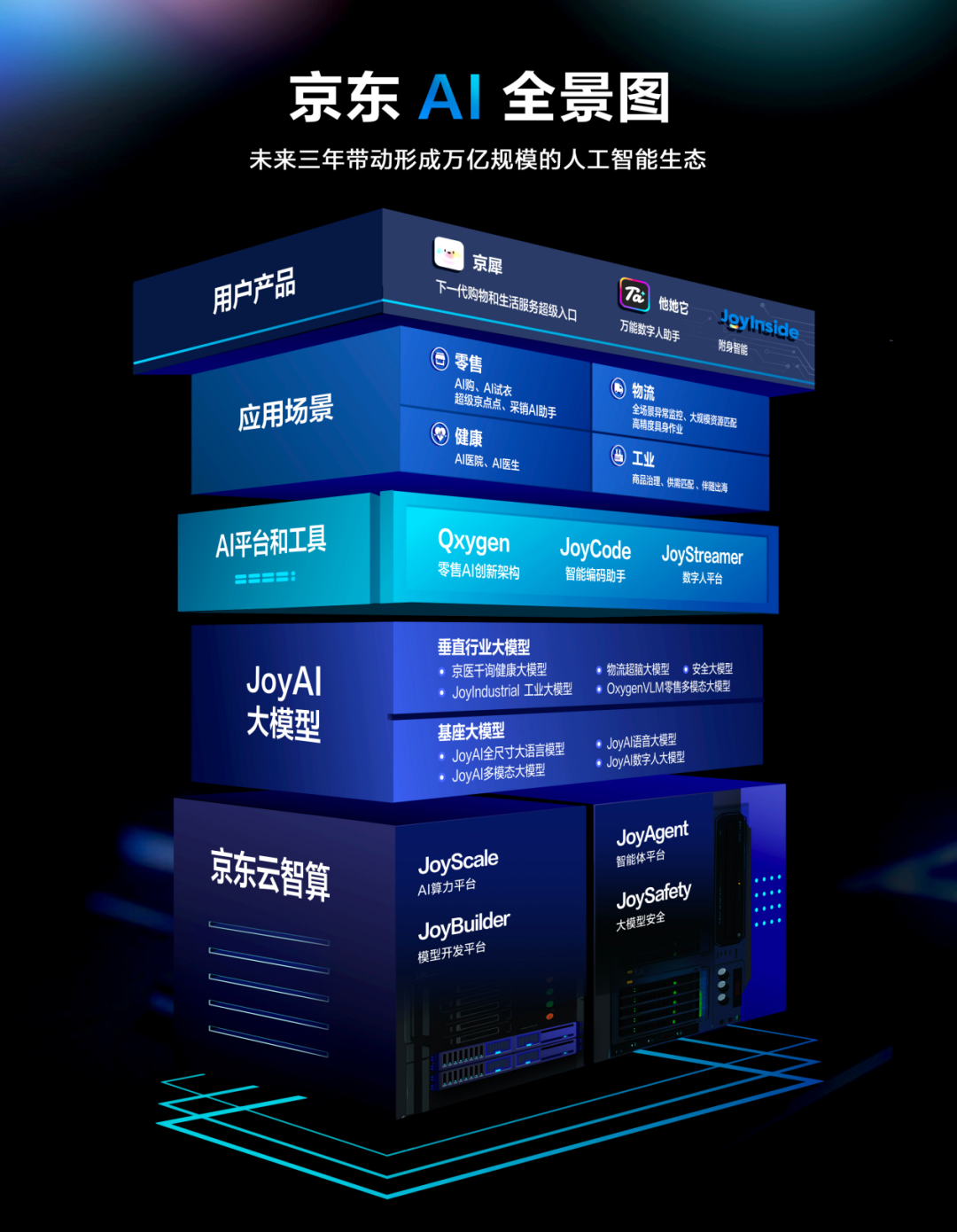 要可持续发展，京东未来三年将推动形成万亿人工智能生态