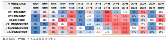 广发策略：如何看待Q4的日历效应：每年Q4的两个配置思路