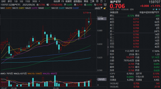 “老登”起舞，“小登”回调！节前资金调仓忙，金融科技、人工智能、创新药等ETF被逢跌抢筹
