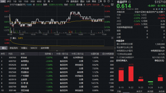“老登”起舞，“小登”回调！节前资金调仓忙，金融科技、人工智能、创新药等ETF被逢跌抢筹