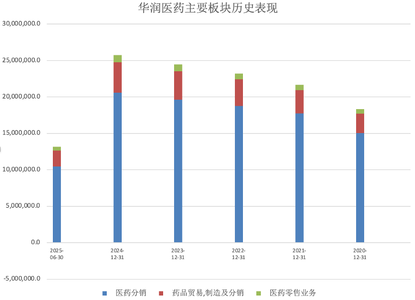 连续并购后遗症，华润医药增收不增利