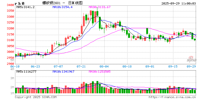 光大期货：9月29日矿钢煤焦日报
