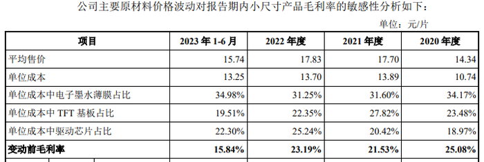 东方科脉转战港股:活在电子纸“寡头”垄断下,利润越做越薄