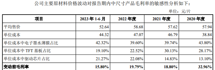 东方科脉转战港股:活在电子纸“寡头”垄断下,利润越做越薄