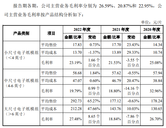 东方科脉转战港股:活在电子纸“寡头”垄断下,利润越做越薄