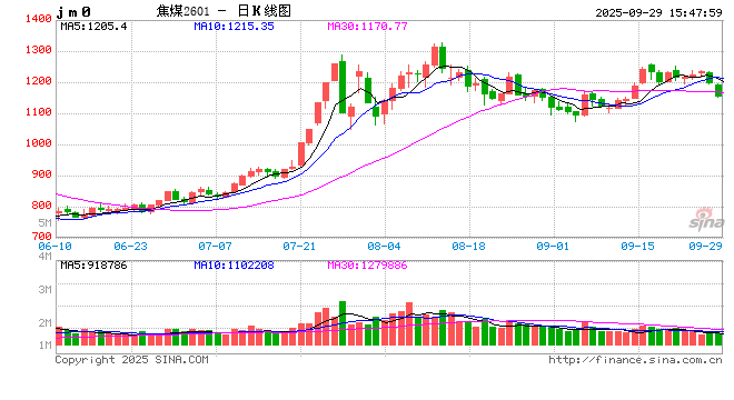 0929热点追踪:短线焦煤面临估值压力,节后仍存反弹可能