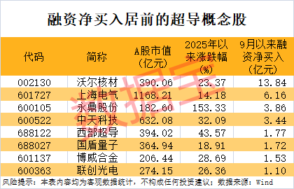 重大收购,300948一字涨停!超导新材料问世,融资客大手笔加仓8只概念股