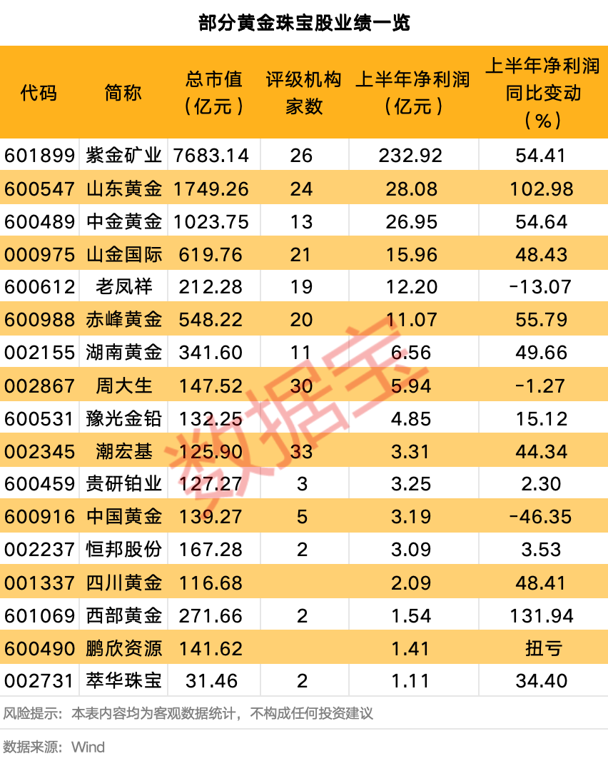 黄金价格创历史新高 资金大举抢筹概念股(附名单)
