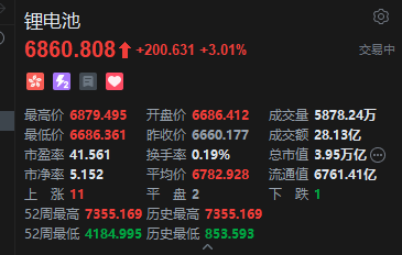 港股锂电池股拉升走强,宁德时代涨超4%再创历史新高