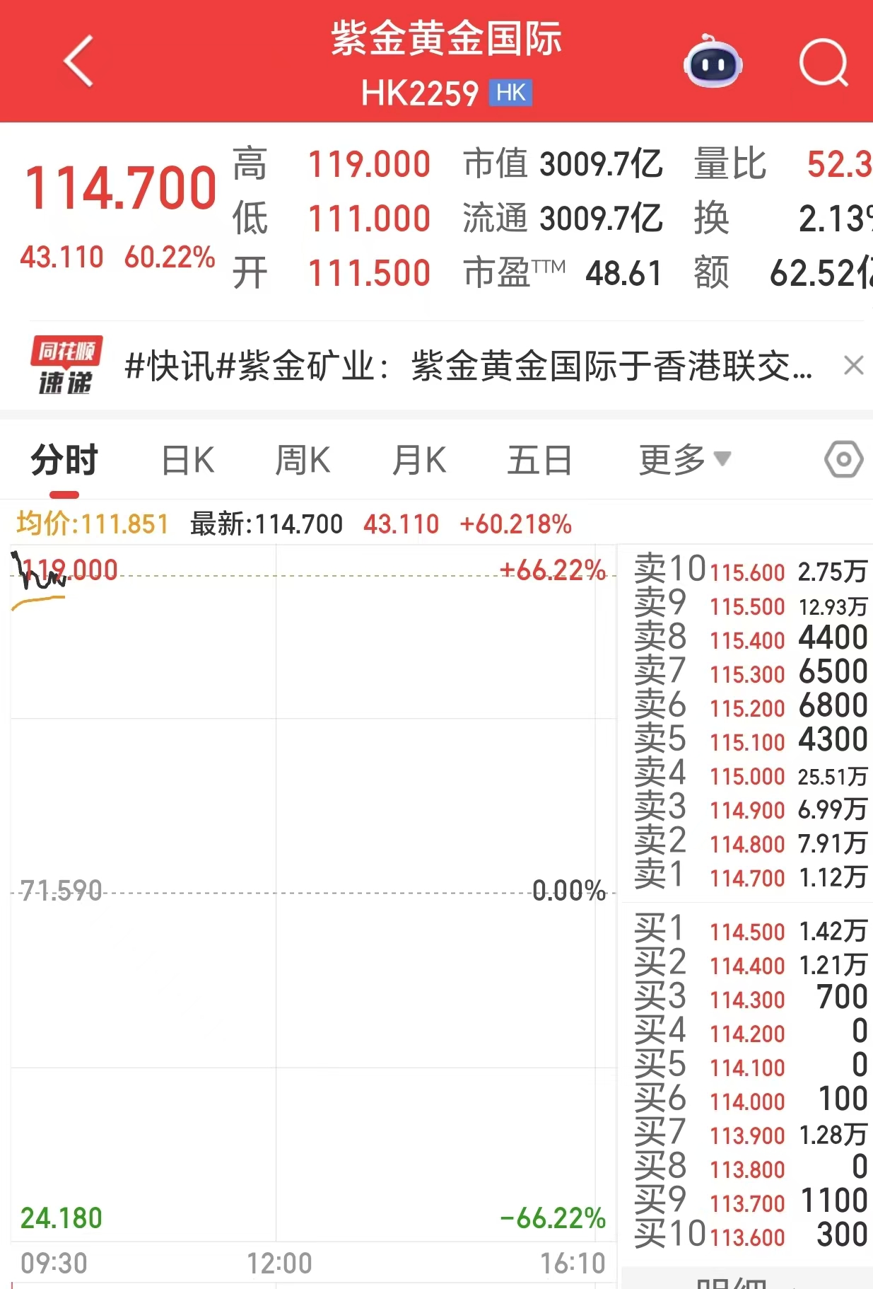 紫金黄金国际上市首日一度大涨66%,为年内港股市场第二大IPO