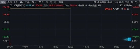 001309,秒封板!芯片、有色,“涨”声雷动!