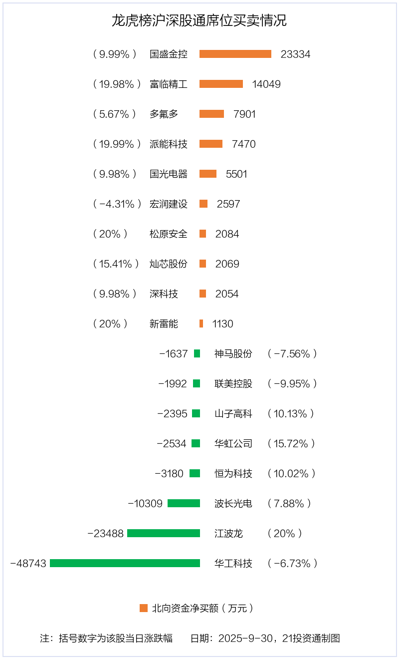 5.08亿资金抢筹华虹公司,15.43亿资金出逃华工科技丨龙虎榜