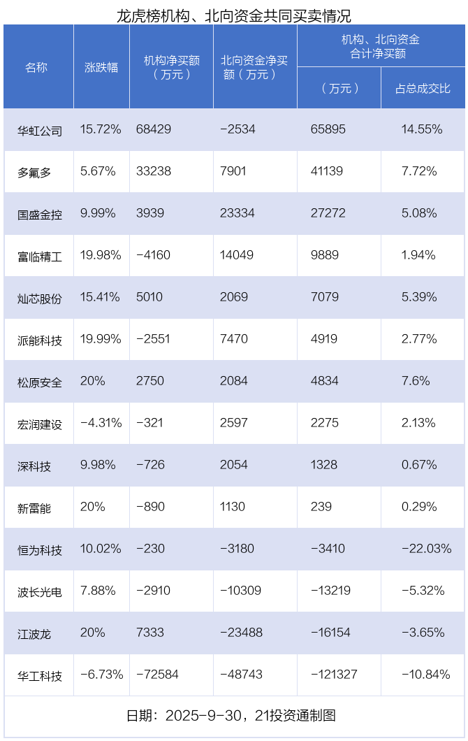 5.08亿资金抢筹华虹公司,15.43亿资金出逃华工科技丨龙虎榜