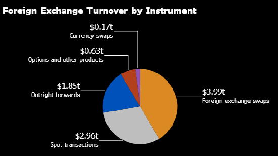 国际清算银行:全球外汇交易额4月飙升至9.6万亿美元