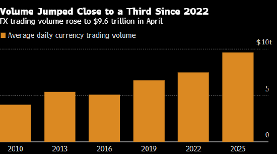 国际清算银行:全球外汇交易额4月飙升至9.6万亿美元