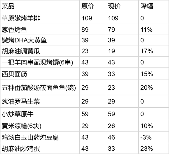 西贝大降价，部分菜品降幅超20%
