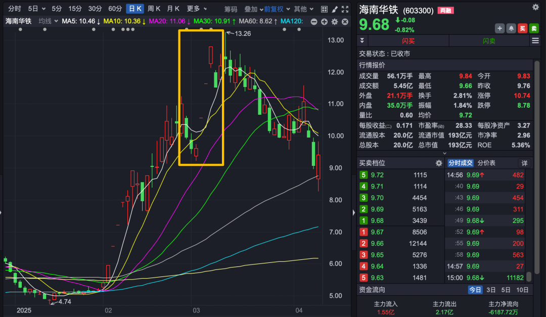 603300，近37亿元算力订单突然终止！交易所出手！