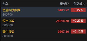快讯：恒指高开0.23% 科指涨0.27% 科网股活跃 芯片股普涨 创新药概念多数高开