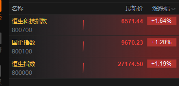 港股三大指数涨幅近一步扩大至逾1% 恒生指数突破27000点关口 恒生科技指数涨超1.5%