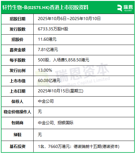 四环医药分拆轩竹生物-B香港上市今起招股，10月15日挂牌