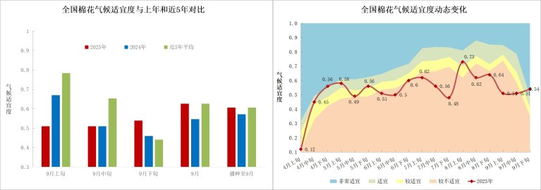 中央气象台：全国农业气象月报（2025年10月05日）