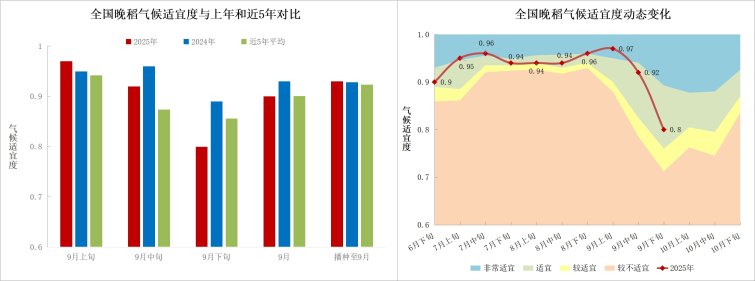 中央气象台：全国农业气象月报（2025年10月05日）
