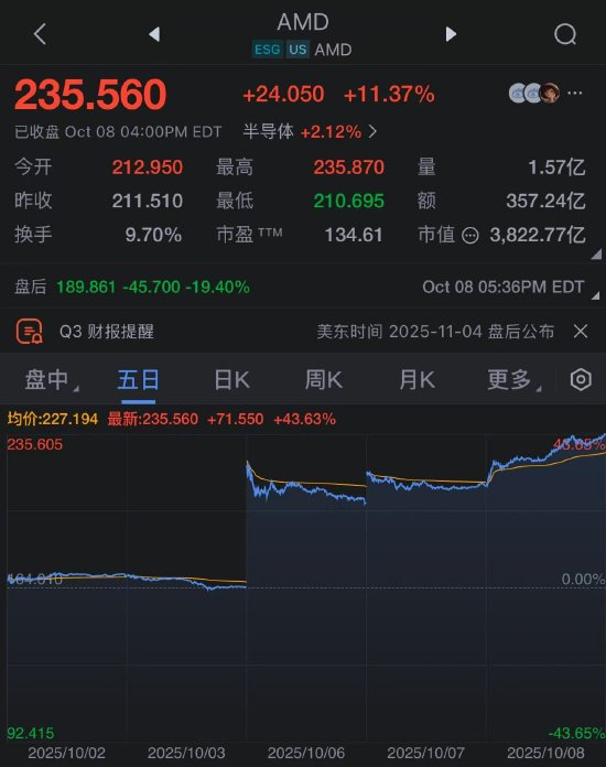 与OpenAI达成合作后，AMD股价持续上涨，本周迄今涨幅已达43%