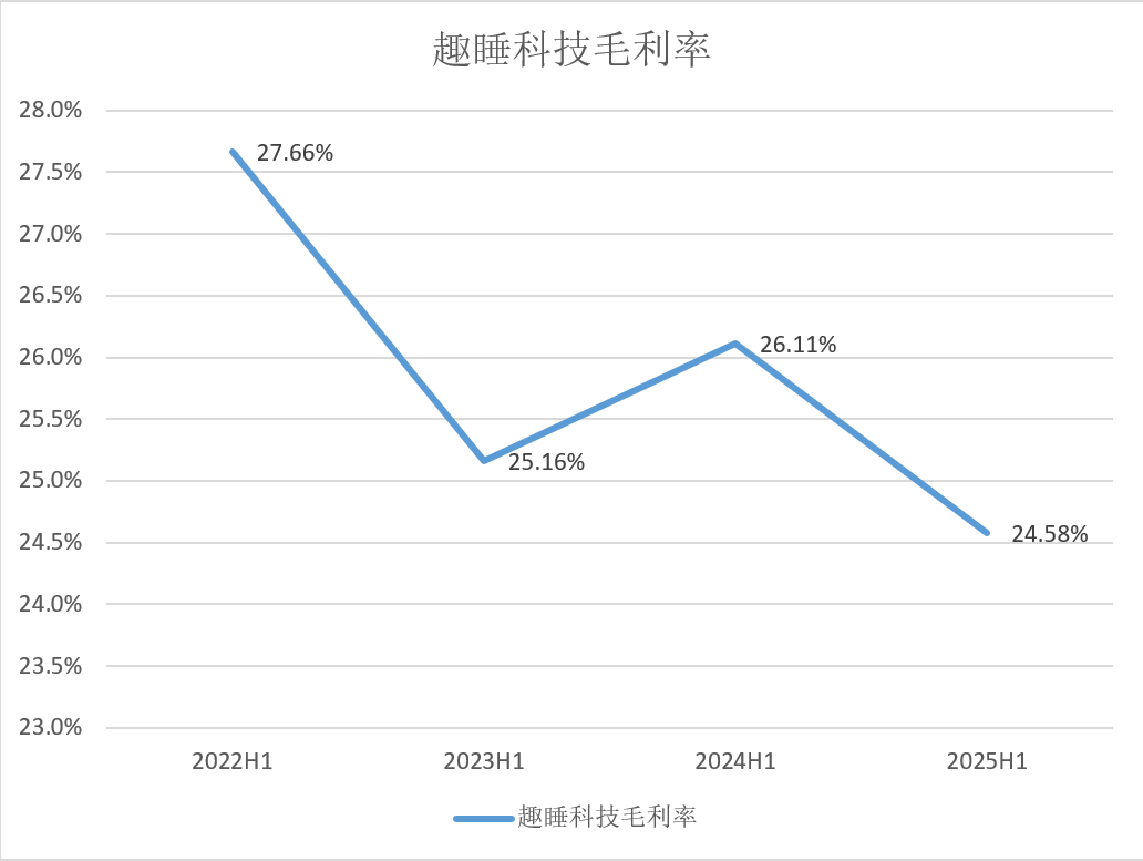 财说丨趣睡科技陷减持潮、估值泡沫与小米依赖三重困局