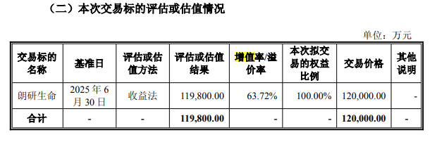 阳光诺和溢价收购实控人资产：研发资本化夸大标的利润，业绩承诺不升反降