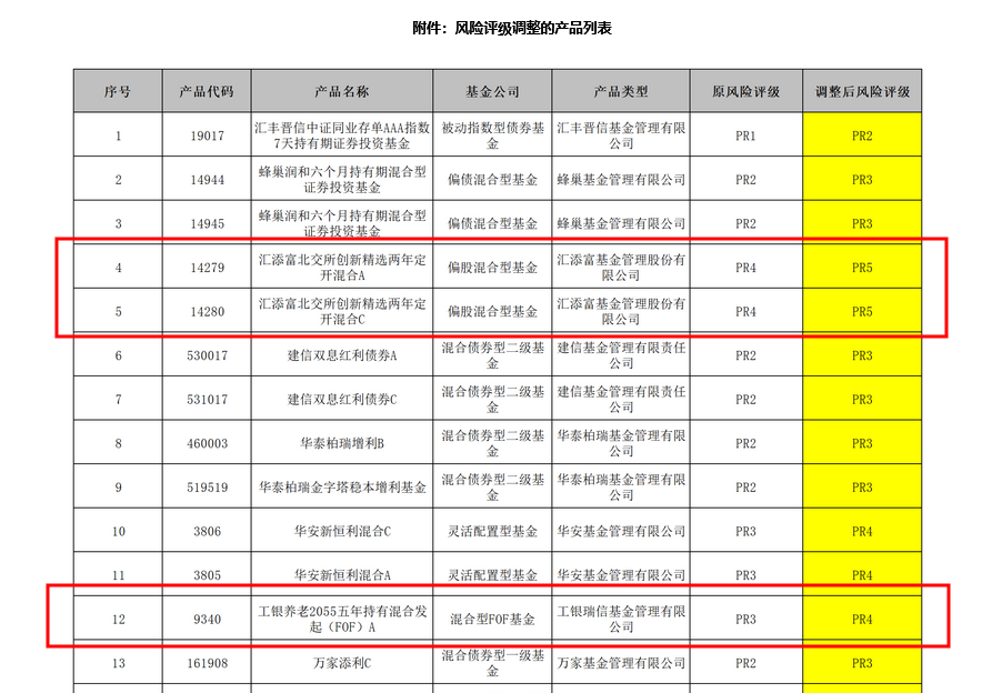 中信银行再度出手，罕见调降两款代销基金风险评级，有北交所主题基金被调至“高风险”