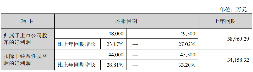 华测导航预计前三季度归母净利润增长23.17%至27.02%