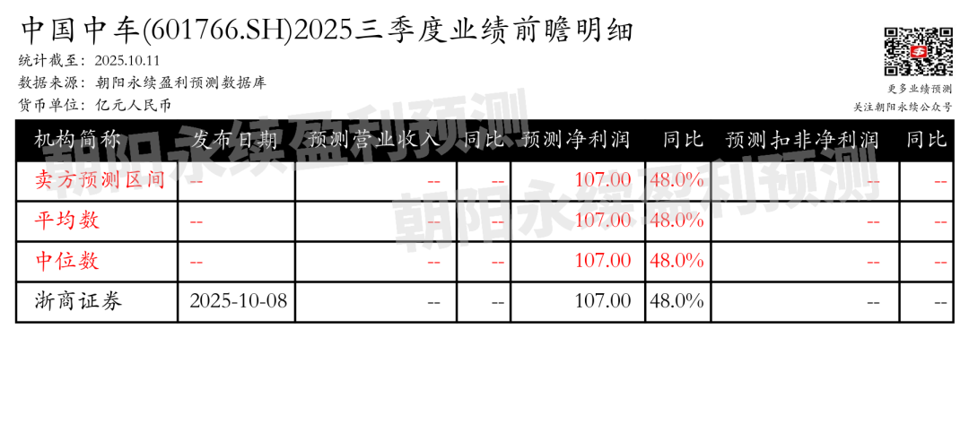 中国中车：预计2025年10月31日公布三季报，预测第三季度净利润34.50亿元，同比变动13.0%