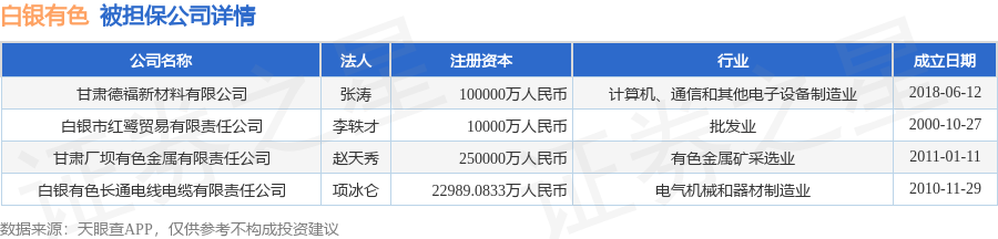 白银有色披露9笔对外担保,被担保公司4家