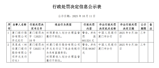 厦门银行三家支行被罚:对预算收入划分办理监督履行不到位等