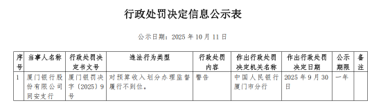 厦门银行三家支行被罚:对预算收入划分办理监督履行不到位等