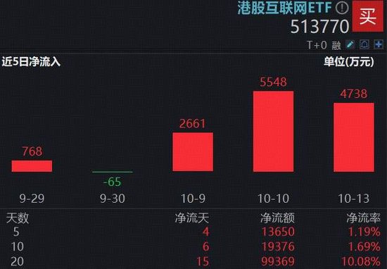 特朗普“改口”，中国资产反攻！港股互联网ETF（513770）掉头涨逾1%，机构：调整是布局机会