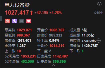 港股电力设备板块集体冲高，金风科技大涨超10%